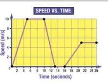 The above graph shows the speed of a car over time. during which time period was the car stopped?