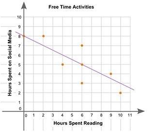 The scatter plot shows the relationship between the weekly hours spent on social media and the weekl