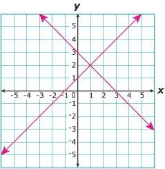 What is the apparent solution to the system of equations graphed above?  (0,-1) (0
