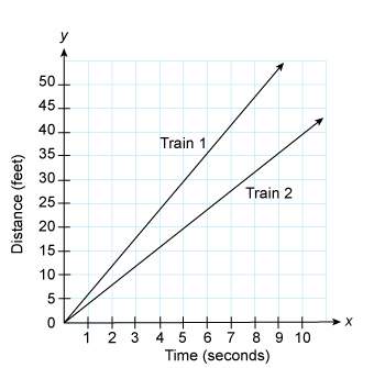 The graph shows the distances traveled by two toy trains.  a third train travels 15 feet