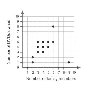 Last question someone the scatter plot shows the number of family members compared to th