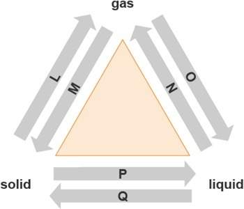 The diagram shows changes of state between solid, liquid, and gas. the atoms of a substance gain ene