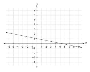 15 points! !  a function is represented by the graph. complete the statement by