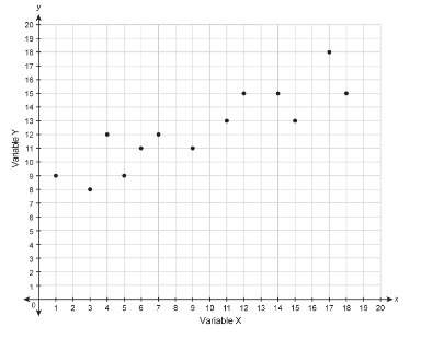 Which equation could represent the relationship shown in the scatter plot?  a. y=3x b. y