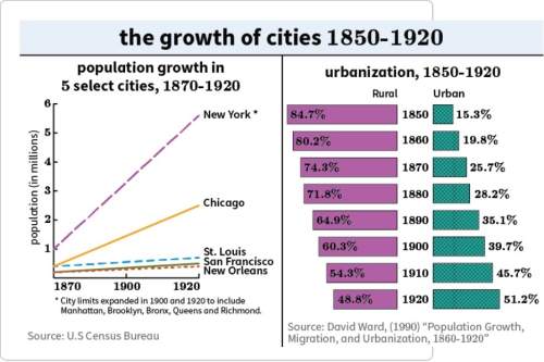 Which statement best explains the population growth in the five cities shown on the graph between 18