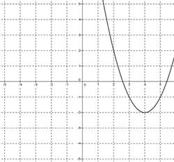 The graph of f(x) = x2 has been shifted into the form f(x) = (x − h)2 + k:  what is the