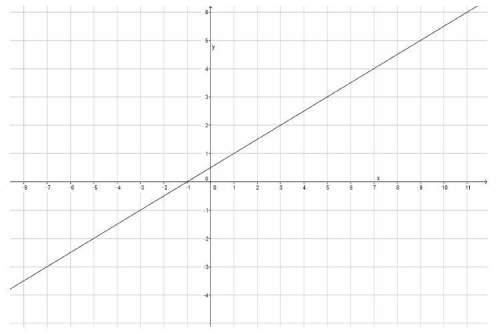 Find the rate of change (slope) of the line. enter only the number in the box below (the m= is provi