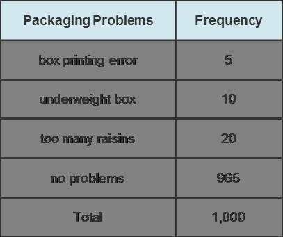 Acereal manufacturer checks a set number of cereal boxes every day to better understand problems in