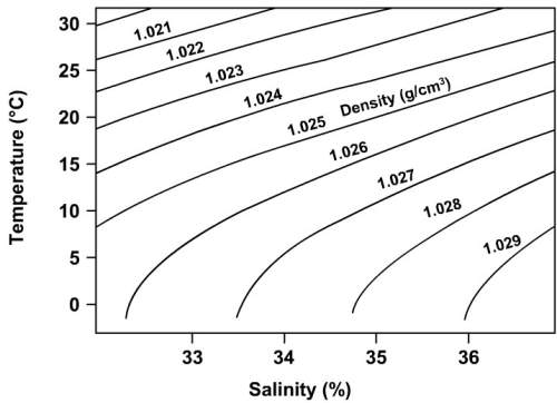 Use the graph to fill in the missing temperature, salinity, and density values on the table.