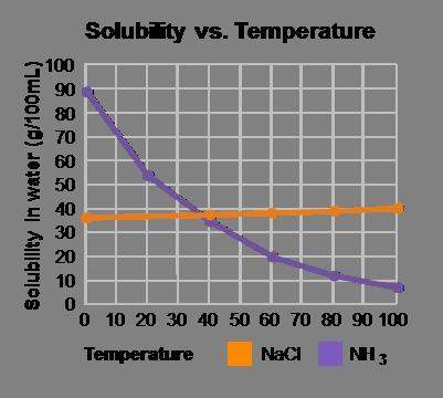 Use the graph of the solubility of ammonia, nh3, and sodium chloride, nacl, to identify the number o