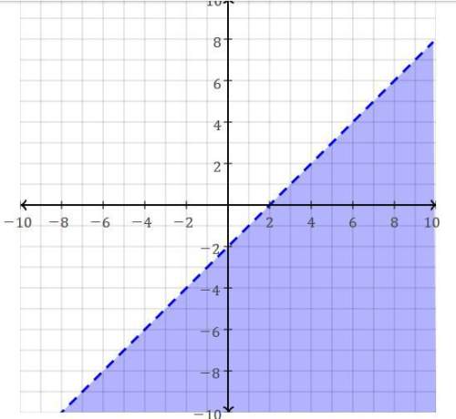 Which inequality does the given graph represent?  a) y &gt; x + 2  b) y ≤ −x − 2