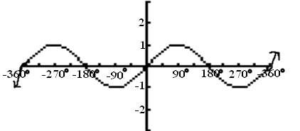 The following graph is f(x) = sin(x), true or false?