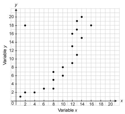 Which statement correctly describe the data shown in the scatter plot?  a.the scatter pl