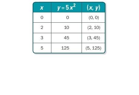 For which value of x is the row in the table of values incorrect? the function is the quadratic fun
