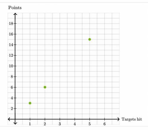 Natalie is an expert archer. The following table shows her scores (points) based on the number of ta