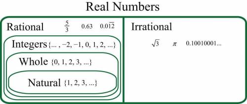 10. Which is a subset of whole numbers?
A rational
B. irrational
Creal
D. natural