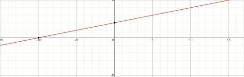 Is the equation y=1/5x+2 is changed to y=1/5x-4, how will graph the line change