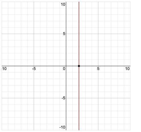 Graph the line x=2 please help