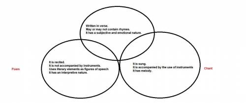 From the given defintion make a venn diagram on the difference of a poem from a chant