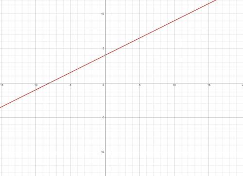 Graph: y-3 = 1/2 (x+2)