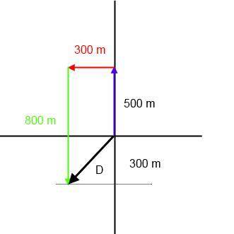 A person walks 500m due north, turns and walks 300m due west, and ￼finally walks 800m due south. Det