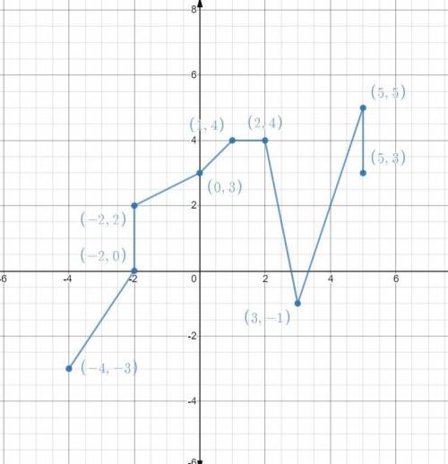 Sketch the graph of a relation that’s is a function