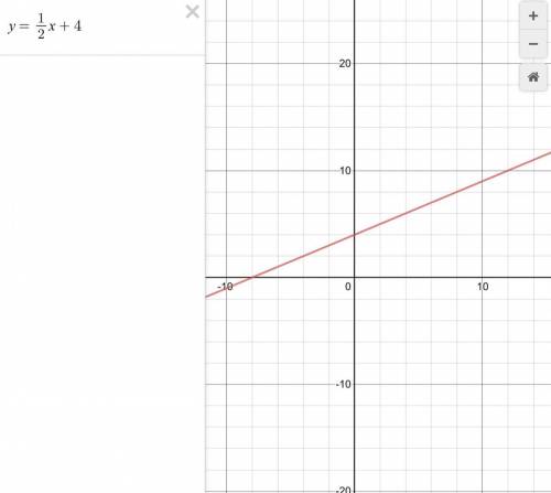Graph: y – 3=1/2(x+2)