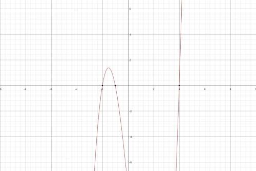 What graph represents the function f(x) = x3 − x2 − 10x − 8?