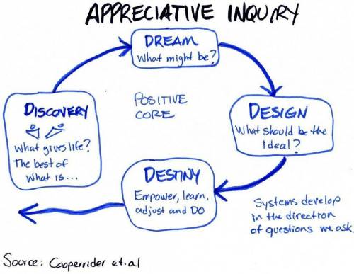 How do you learn something through inquiry?