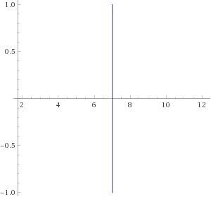 I'm stuck!  sketch the graphs of x = 7 and y=-1. then find the point at which the two graphs interse