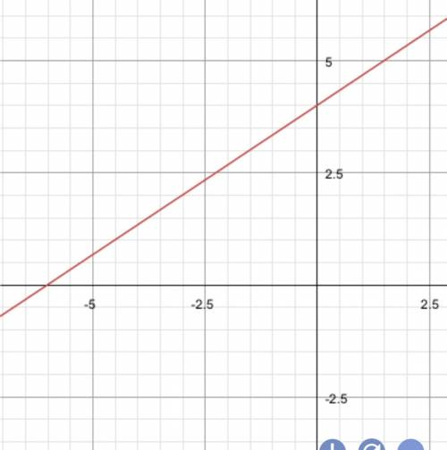 Graph the line with slope 2/3 passing through the point (-5,4)