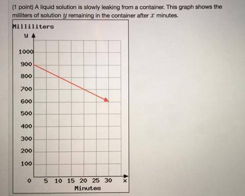 A liquid solution is slowly leaking from a container. The graph shows the milliliters of solution, y