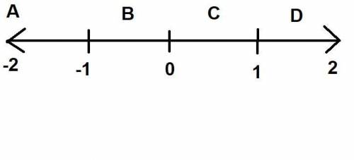 Which two points on the number line are opposites? A number line going from negative 2 to positive 2