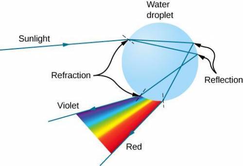 In the process of making a rainbow, light enters the water droplet at location 1 and exits at locati