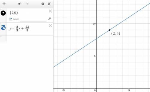 Write an equation in slope-intercept form for the line that has a slope of 2/3 and passes through th