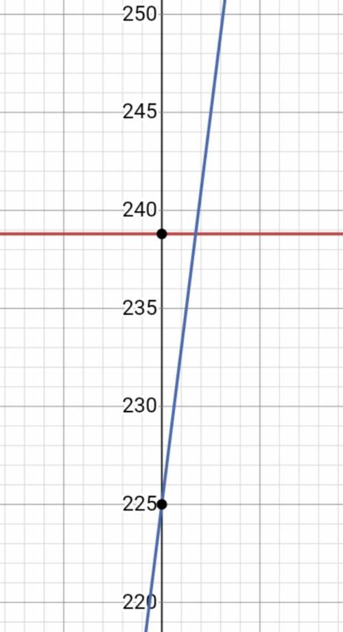 · At what point does the value of f(x) exceed the value of g(x) if

f(x)=200(1.194) and g(x) = 8x +