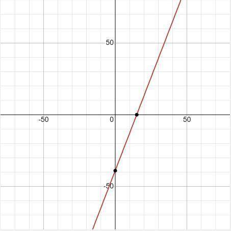 13x - 5y = 195 what is y intercept and what is x intercept and what is the slope