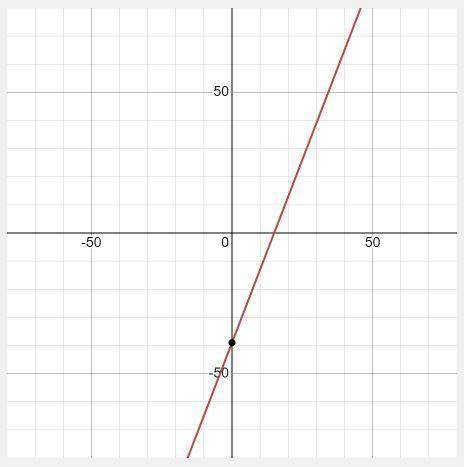 13x - 5y = 195 what is y intercept and what is x intercept and what is the slope