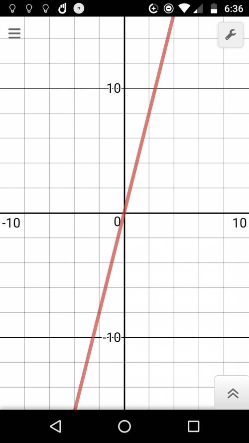 Graph the line y = 4x on the coordinate plane.