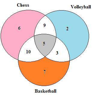 In a group of students, 30 played chess, 19 played volleyball, 25 played

basketball, 14 played both