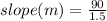 slope(m) = \frac{90}{1.5}