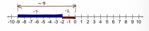 Subtract using the number line.

−2−(+7)
Select the location on the number line to plot the point.