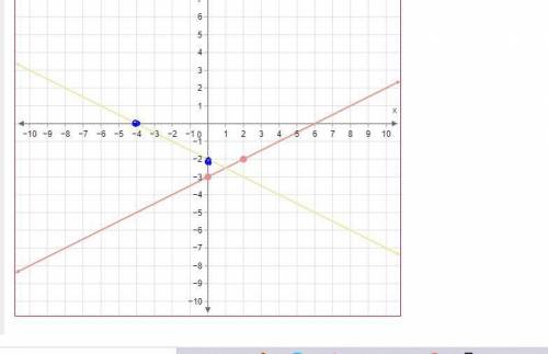 Determine the x- and y-intercepts of the graph of x+2y=−4 .

Then plot the intercepts to graph the e