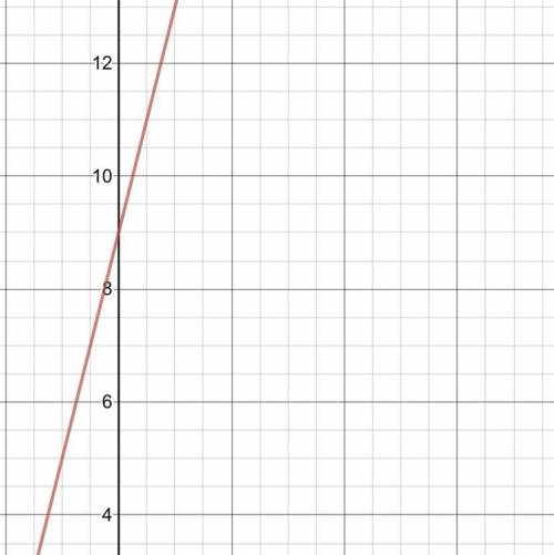 I need a fast answer for this graph y=4x+9