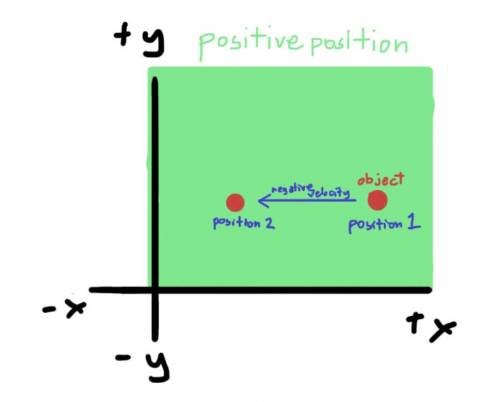 Can an object have a positive position, but a negative velocity? Explain your reasoning.