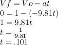 Vf=Vo-at\\0=1-(-9.81t)\\1=9.81t\\t=\frac{1}{9.81}\\t=.101