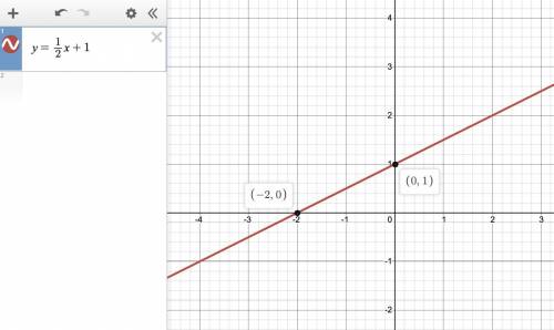 What is the equation of the line with an x-intercept of -2 and a y-intercept of 1?

Oy--x+1
y = X +
