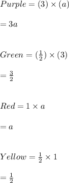 Purple=(3)\times(a)\\\\=3a\\\\\\Green=(\frac{1}{2})\times(3)\\\\=\frac{3}{2}\\\\\\Red=1\times a\\\\=a\\\\\\Yellow=\frac{1}{2}\times 1\\\\=\frac{1}{2}