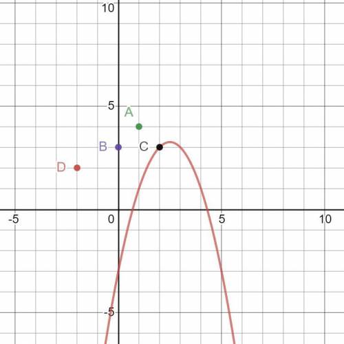 Which point lies on the graph of the function shown below y=-x^2+5x-3

A.(1,4)
B.(0,3)
C.(2,3)
D.(-2