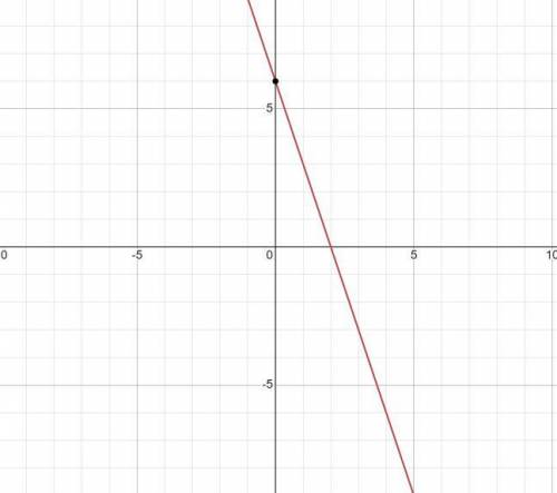 What is the y-intercept of the graph of the equation 3x+y=6